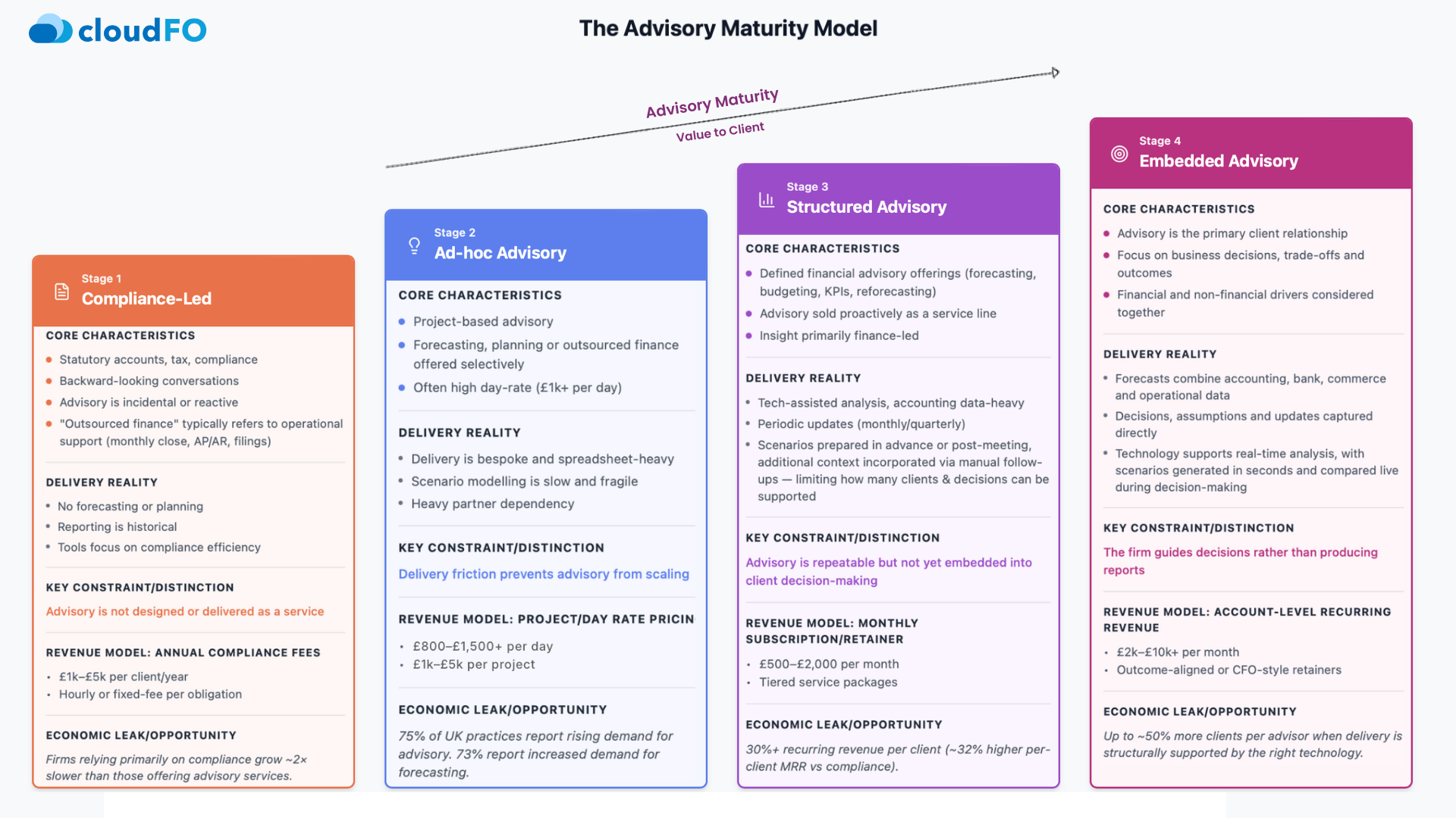 Infographic titled ‘The Advisory Maturity Model’ for accountants and accounting firms, showing how advisory value to clients increases across four stages. Stage 1: Compliance-Led accounting focused on statutory accounts, tax, and historical reporting with annual compliance fees. Stage 2: Ad-hoc Advisory where accountants deliver project-based forecasting and planning using spreadsheets and day or project pricing. Stage 3: Structured Advisory with defined financial advisory services such as forecasting, budgeting, and KPIs, supported by technology and delivered via monthly subscriptions. Stage 4: Embedded Advisory where accountants act as strategic advisors, using real-time data and scenario analysis to guide business decisions, generating recurring advisory revenue. An upward arrow illustrates increasing advisory maturity and client value. CloudFO